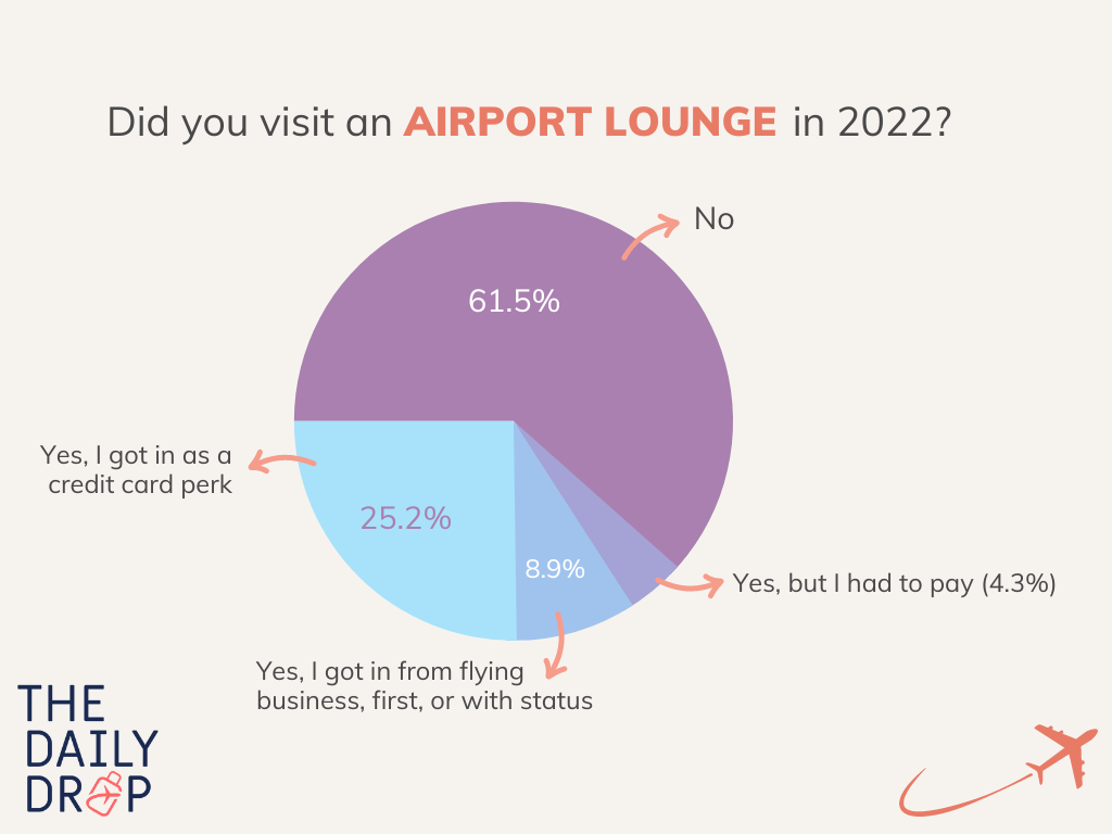 ✈️ Surprising results from our community survey...